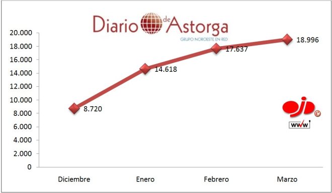 Diario de Astorga-OJD (Dic-Marz) Línea