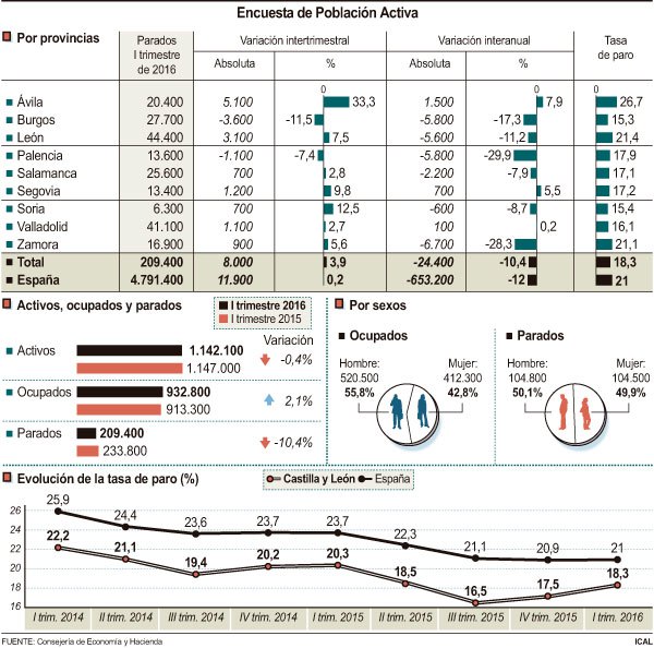 Encuesta de Población Activa. (Fuente: ICAL)