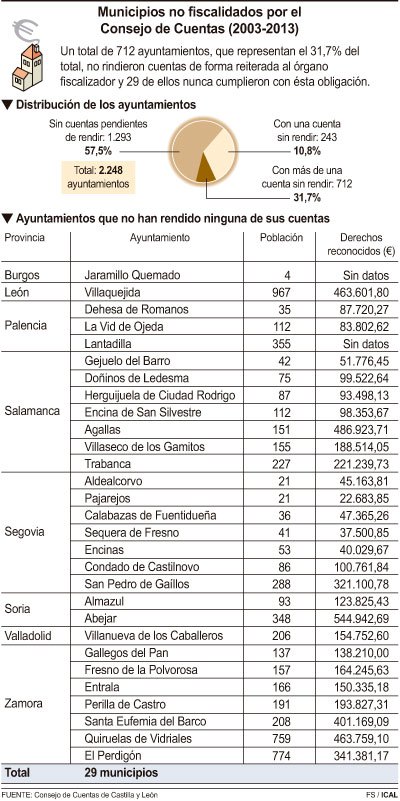 grafico-cuentas-y-deudas-del-ayuntamiento