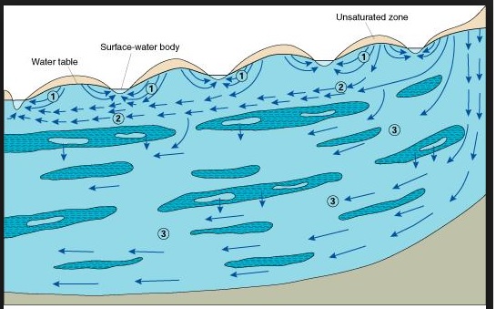 agua subterránea