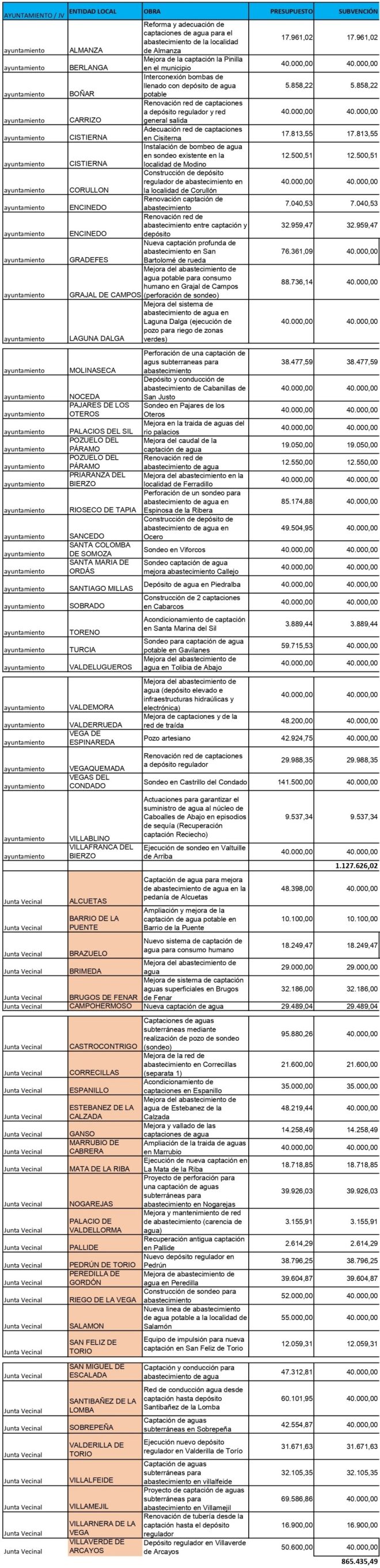 Reparto del Plan de Sequía de la Diputación de León